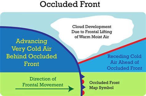 Occluded Front Diagram