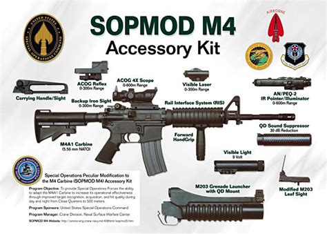 Sopmod Block 1 Parts List