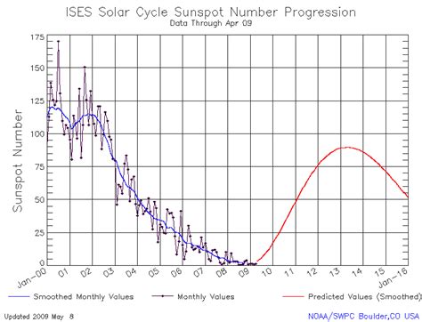 Solar Cycle 24 Prediction Updated May 2009 | NOAA / NWS Space Weather Prediction Center