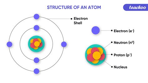 Discovery of Electron, Proton and Neutron - Who, When, How?