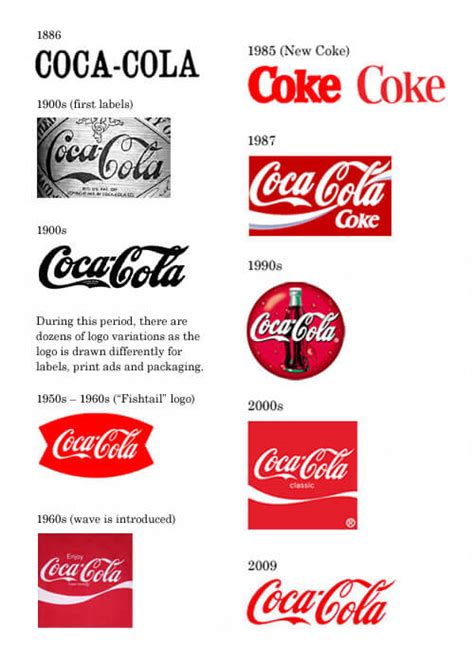 Coca-Cola Logo Evolution – Famous Logo Design History - Famous Logos