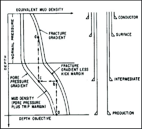 Illustration of casing design that was guided by pore pressure and ...