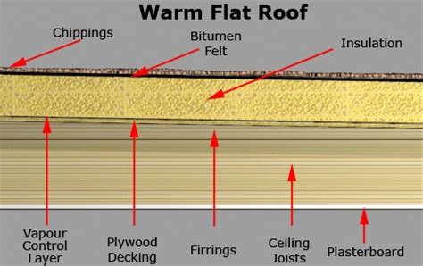 Hot Flat Roof Design | #The Expert