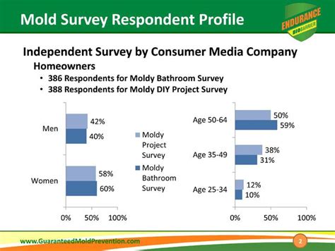 Bathroom Mold Survey | Guaranteed Mold Prevention