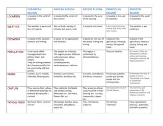 Colombian natural regions comparative chart | PPT