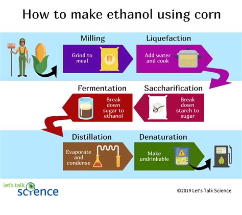 How is Ethanol Made? - Let's Talk Science