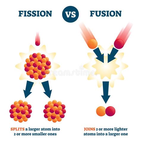 Nuclear Energy: Fission and Fusion Concept Diagram, Flat Vector Illustration. Stock Vector ...