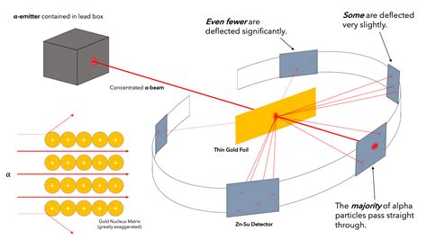 Gold Foil Experiment — Overview & Importance - Expii