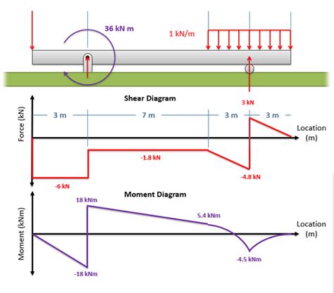 6.2 Shear/Moment Diagrams – Engineering Mechanics: Statics