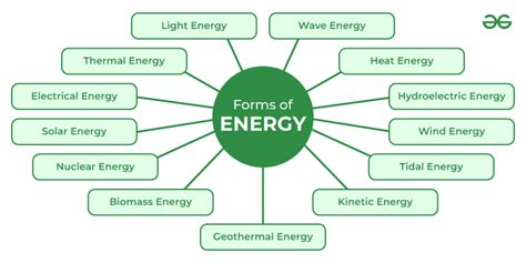 Types Of Energy