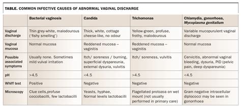 Vaginal Discharge Types, Causes, Symptoms, Treatment, Prevention, dark ...