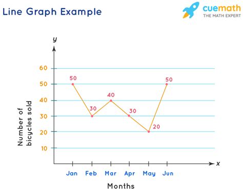 Line Graph - Examples, Reading & Creation, Advantages & Disadvantages