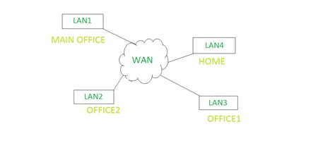 Advantages and Disadvantages of LAN, MAN and WAN - GeeksforGeeks