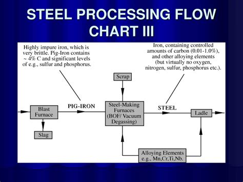 Steelmaking Flowchart