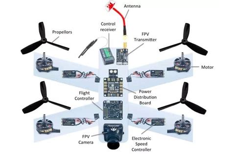 Drone Controller Guide - Hardware & Software You Need! | Dronesinsite