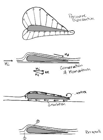 2.972 How a Hydrofoil Works