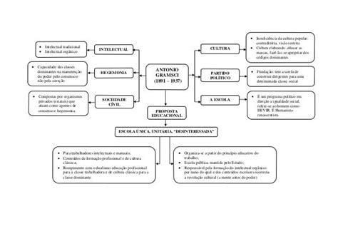 Mapa mental - LOUIS ALTHUSSER, PIERRE BOURDIEU, ANTONIO GRAMSCI