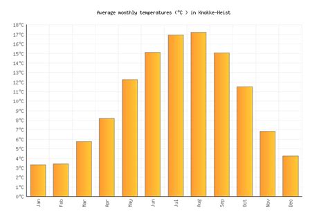 Knokke-Heist Weather in August 2024 | Belgium Averages | Weather-2-Visit