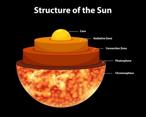 Diagram showing structure of the sun 1142243 Vector Art at Vecteezy