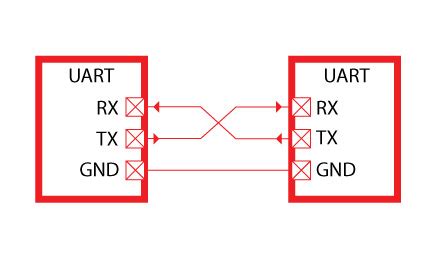 UART - Serial communication - MikroElektronika LearnMikroElektronika Learn