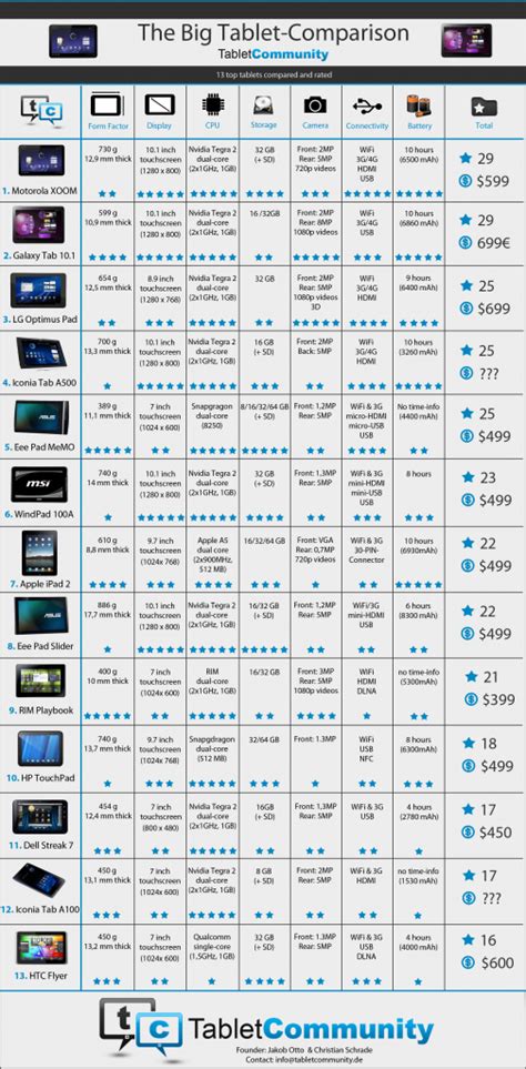 Detailed Tablet Comparison Advises You What to Buy These Days! | GSMDome.com