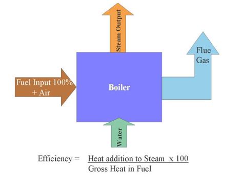 How to increase boiler efficiency without any investment