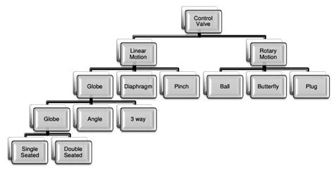 Calibration of control valve - Calibration - Instrumentation Forum