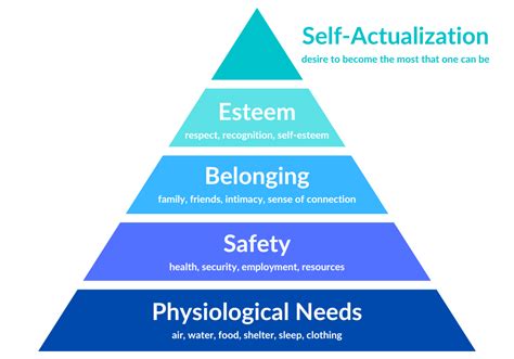 Hierarchy Of Needs Theory Maslow Clearance | www.nviegi.net