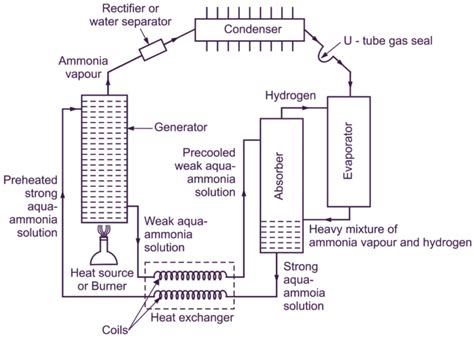 What is Electrolux Refrigeration System? Working, Diagram & Advantages - ElectricalWorkbook