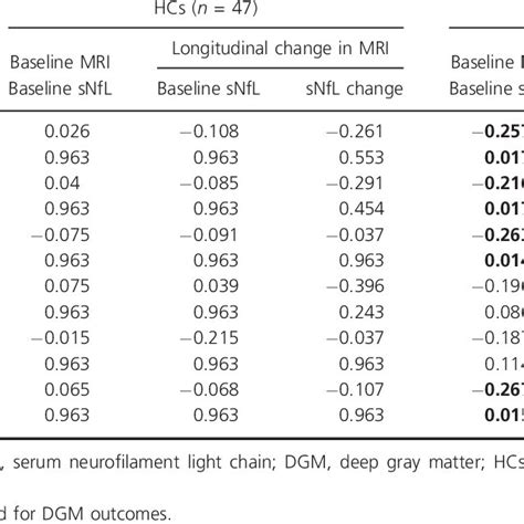 Associations between serum neurofilament light chain levels and... | Download Scientific Diagram