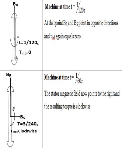 Synchronous motor: Definition, Work, Industrial Application and Comparison