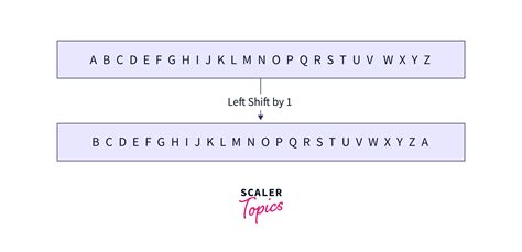 Implementation of Caesar Cipher Program in Python - Scaler Topics