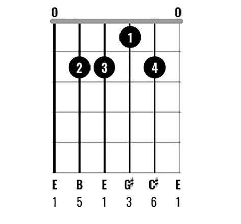 How To Play An E Chord On Guitar