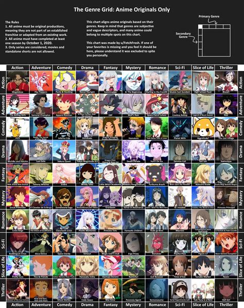 The Genre Grid Anime Originals Edition - 10 Genres, 2 Axes, and 100 Anime Originals : r/anime