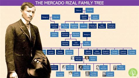 Jose Rizal Family Tree