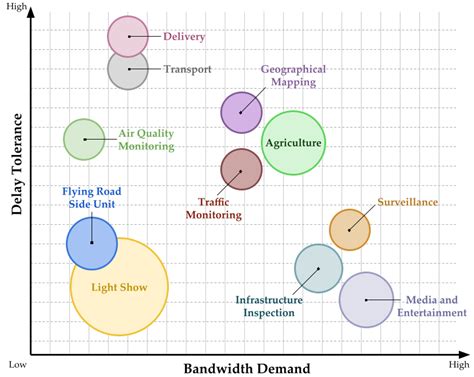 Drones | Free Full-Text | Leveraging UAVs to Enable Dynamic and Smart Aerial Infrastructure for ...