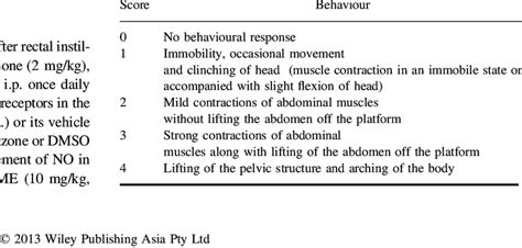 Abdominal withdrawal reflex scores | Download Table