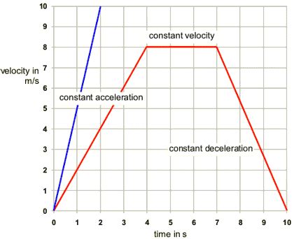 Changing Velocity Time Graph