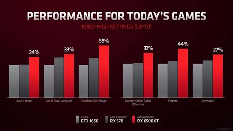 Radeon RX 6500 XT vs. GeForce RTX 3050: Why less memory means more | PCWorld