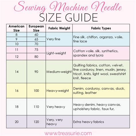 Sewing Machine Needle Sizes, Types & Uses Guide | TREASURIE