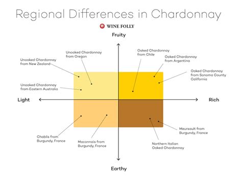 3 Chardonnay Styles and How to Find Them | Wine Folly