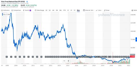 Top 5 Natural Gas ETFs You Should Know & Buy in 2022 - Investdale