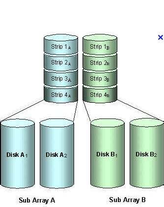 SAN Learning & Clariion: JBOD, RAID and the Difference between the two.