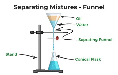 Methods of Separation: Various Separation Techniques