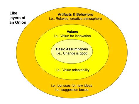 PPT - Schein’s Model of Organizational Culture PowerPoint Presentation - ID:464910