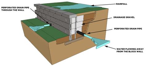 Retaining Wall Drainage: How to Drain Water Properly - Pool Research