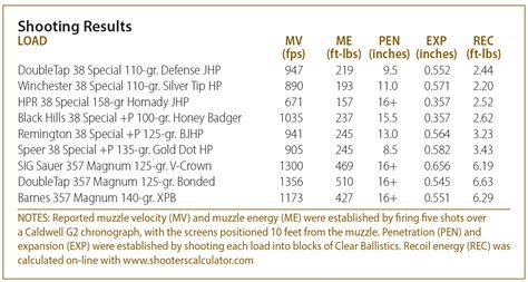 357 Magnum Ballistics Chart