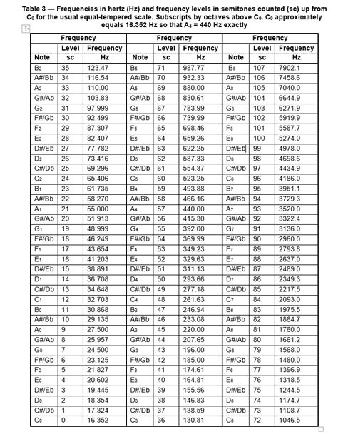 Table 3 - Frequencies in hertz (Hz) and frequency levels in semitones counted (sc) up from C0 ...