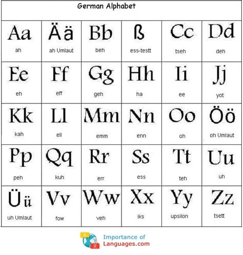 Learn German Alphabet - Learn German Alphabet Letters