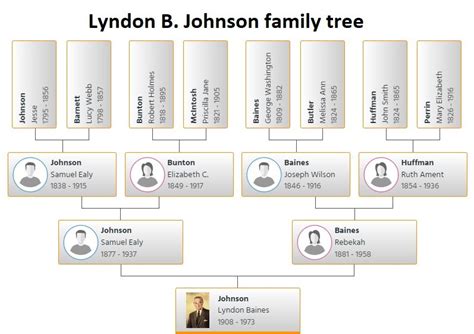 Lyndon B.Johnson Family Tree